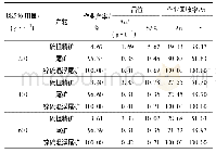 《表5 调整剂BK546用量试验结果》