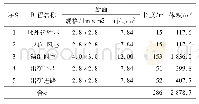 《表4 采准切割工程量统计结果》