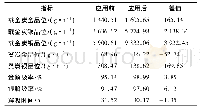 《表2 主要技术指标对比：低金高银铜载金炭无氰解吸剂的研发与应用》