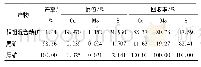 《表6 铜钼混合浮选试验结果》