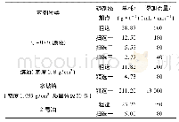 表7 2015年12月—2016年3月生产流程药剂制度