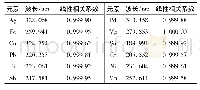 表1 各元素的分析谱线：电感耦合等离子体原子发射光谱法快速测定金锭中12种杂质元素