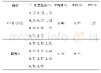 表7 方法的精密度和准确度实验结果