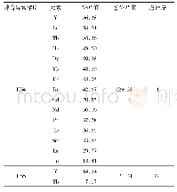 表8 重稀土元素综合异常评序统计结果