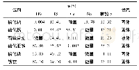 《表1 多种硫化剂主要成分分析结果》