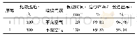 表2 焙烧氧化综合试验条件及结果