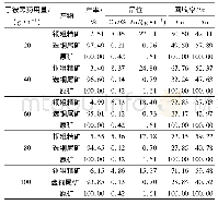 《表7 丁铵黑药用量试验结果》