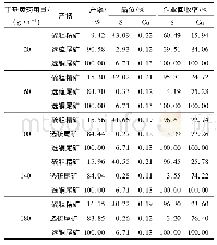 表8 丁基黄药用量试验结果