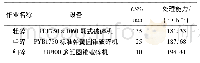 《表6 二次技术改造后破碎设备参数及处理能力》