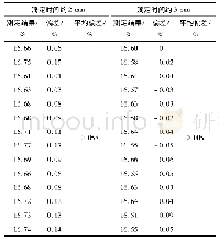 《表2 滴定时间对测定结果的影响》