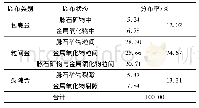 表4 金矿物嵌布状态分析结果