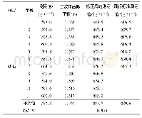 《表4 方法的准确度及精密度实验结果》