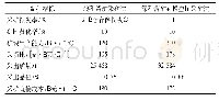 表5 采矿方法技术经济指标对比