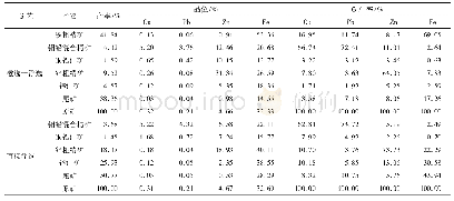 表4 有无磁选工艺对比试验结果