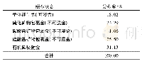 表7 金矿物嵌布状态分析结果