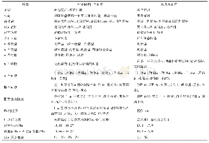 表1 甲玛铜多金属矿床与驱龙铜矿床特征对比