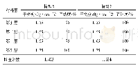 表6 第三组各模型材料分区固结度及安全系数