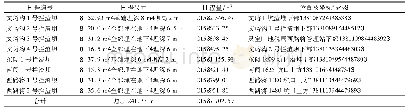 《表4 拦渣坝工程统计结果》