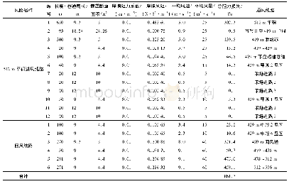 《表3 512 m平硐进风25.0 m3/s，困难时期通风阻力解算结果》