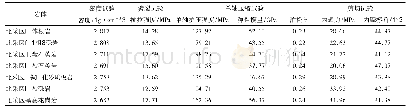 表1 N1矿体围岩物理力学性质试验结果