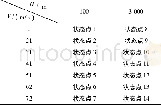 《表1 设计的飞行状态点》