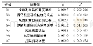 《表3 基于蒙特卡罗的方法分析结果》