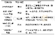 《表1 国外典型智能化导弹及其特征》