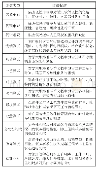 《表1 测试类型：基于GJB 9433的FPGA软件测试环境平台研究与应用》