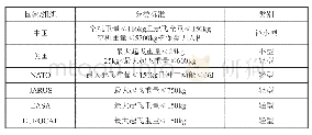 《表1 各国家或组织机构对轻小型无人机的重量规定》