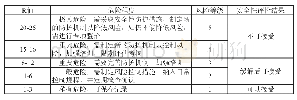 《表4 风险值R等级表：新形势下飞机飞行试验安全性评估新理念》