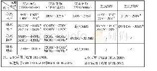 表1 不同版本标准各制式电源电压与频率变化范围要求