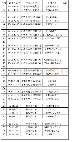 表1 科研项目标准体系文件明细表