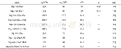 《表4 铸造AT系镁合金的拉伸力学性能Table 4 Mechanical properties of AT series magnesium alloys》