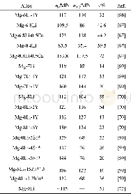 《表7 含合金元素的铸态双相Mg-Li合金的拉伸力学性能Table 7 Mechanical properties of as-cast Mg-Li dual-phase alloys》