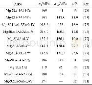 《表8 Mg-Li-Al基双相合金的拉伸力学性能Table 8 Mechanical properties of Mg-Li-Al dual-phase alloys》