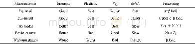 表2 不同组织形态对应的力学性能Table 2 Corresponding mechanical properties for different microstrutures