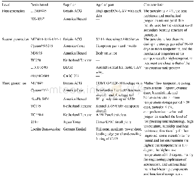 《表1 典型VBO树脂体系及应用[29]》