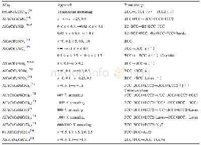 《表1 不同高熵合金的相结构转变》