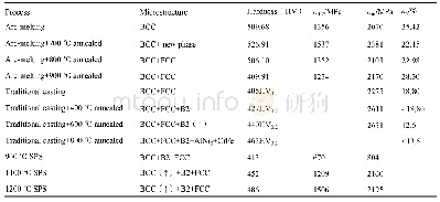 《表2 AlCoCrFeNi合金的室温压缩性能及硬度值[43-44,75]》