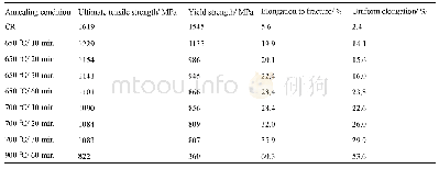 表2 CR CrCoNi退火后的力学性能