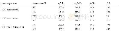 《表2 TC11母材、TC17母材及焊接接头的拉伸性能》