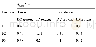 《表2 典型截面位置（P1～P3）在枝晶干和枝晶间区域的铸态和热处理态γ′相平均尺寸》
