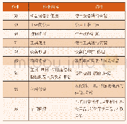 表7 辅助作业：基于作业成本的赛威短舱生产成本核算研究