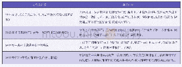 《表1 近年国家有关内部审计会议或文件内容列表》