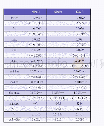 表3 企业高管联结与审计收费参照