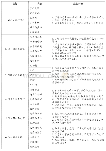 《表1 大班“生态崇明”课程内容》