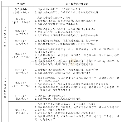 《表1 一年级各阶段句子教学内容和要求》