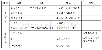 《表1 一年级口语交际要素汇总》