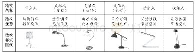 表1 不同结构台灯样式及优势