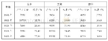 《表1 1801—1841年英格兰农业、工业、商业产值及占总产值比重》